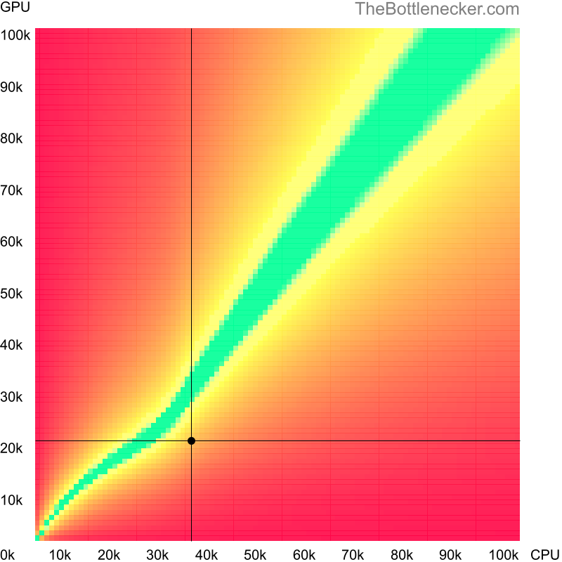 Bottleneck heatmap chart of crossing AMD PRO A6-9500E score and NVIDIA Quadro 4000 score in Processor Intense Tasks with 10240 × 4320 and 1 monitor