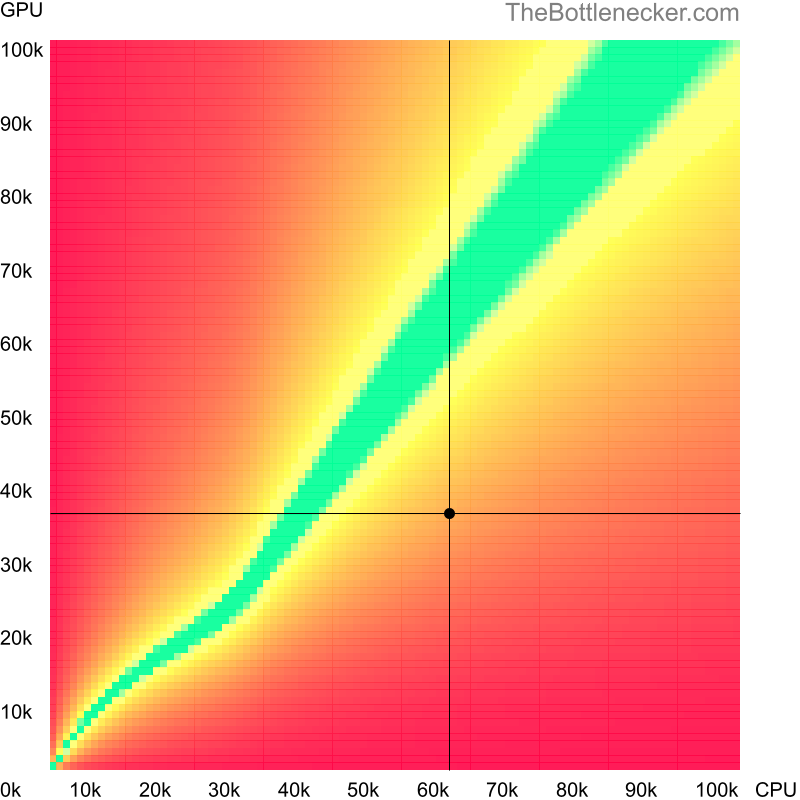 Bottleneck heatmap chart of crossing Intel Xeon E-2288G score and AMD Radeon Sky 500 score in Processor Intense Tasks with 10240 × 4320 and 1 monitor