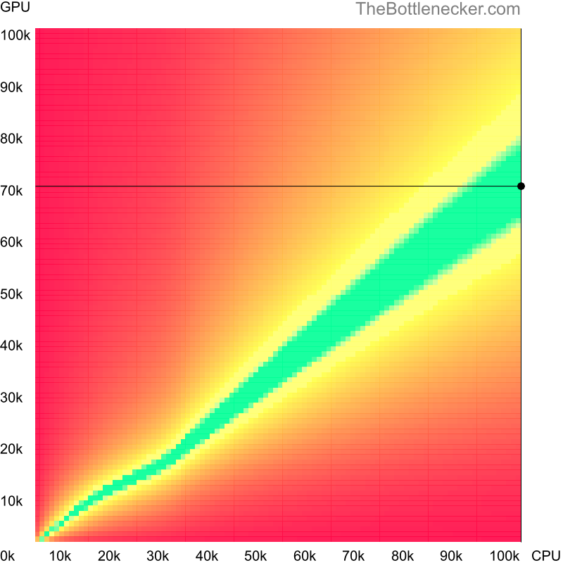 Bottleneck heatmap chart of crossing AMD Ryzen Threadripper PRO 7995WX score and NVIDIA GeForce GTX 1080 Ti score in Processor Intense Tasks with 1024 × 768 and 1 monitor