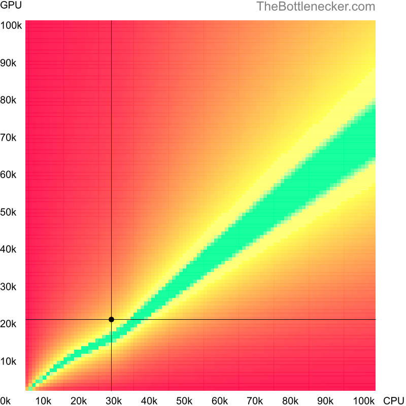 Bottleneck heatmap chart of crossing AMD Athlon 64 X2 TK-53 score and AMD Radeon 550X score in Processor Intense Tasks with 1024 × 768 and 1 monitor