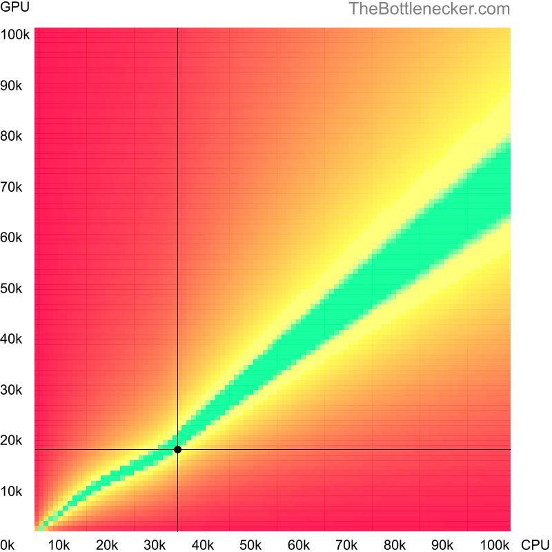 Bottleneck heatmap chart of crossing Intel Pentium J2900 score and NVIDIA Quadro K2000M score in Processor Intense Tasks with 1024 × 768 and 1 monitor