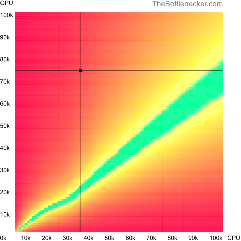 Bottleneck heatmap chart of crossing AMD A6-6400K score and AMD Radeon RX 6750 XT score in Processor Intense Tasks with 1024 × 768 and 1 monitor