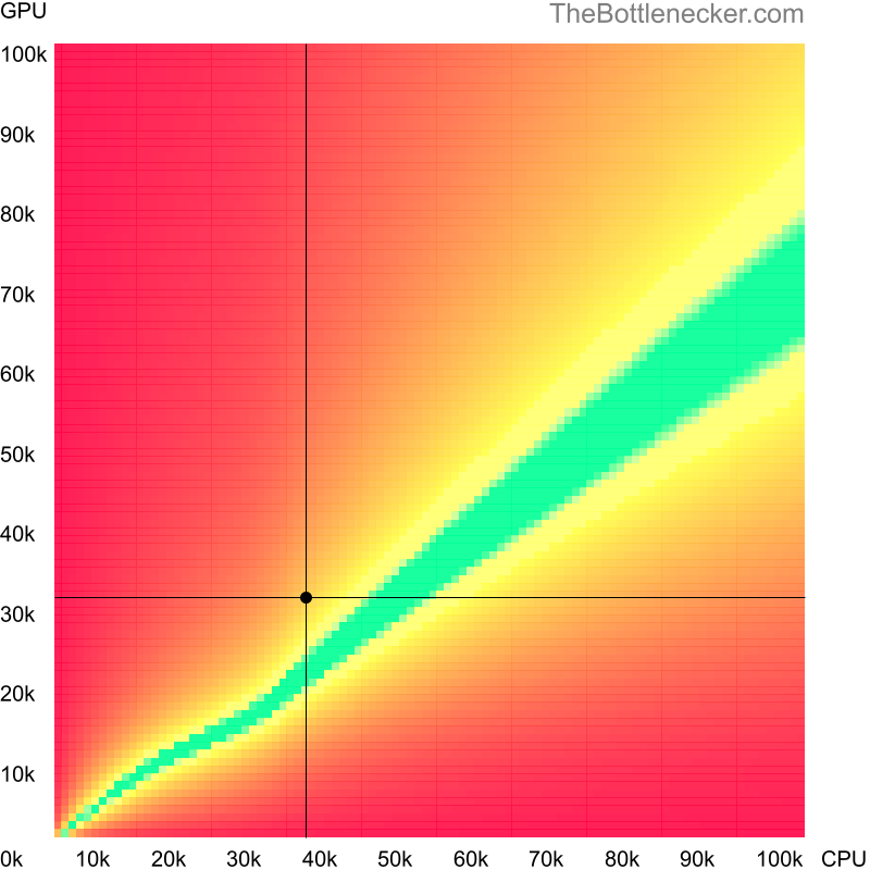 Bottleneck heatmap chart of crossing AMD Athlon II X4 610e score and NVIDIA GRID K520 score in Processor Intense Tasks with 1024 × 768 and 1 monitor