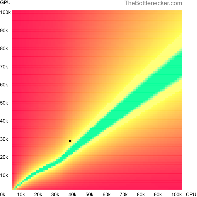 Bottleneck heatmap chart of crossing Intel Pentium G3258 score and AMD Radeon HD 6970 score in Processor Intense Tasks with 1024 × 768 and 1 monitor