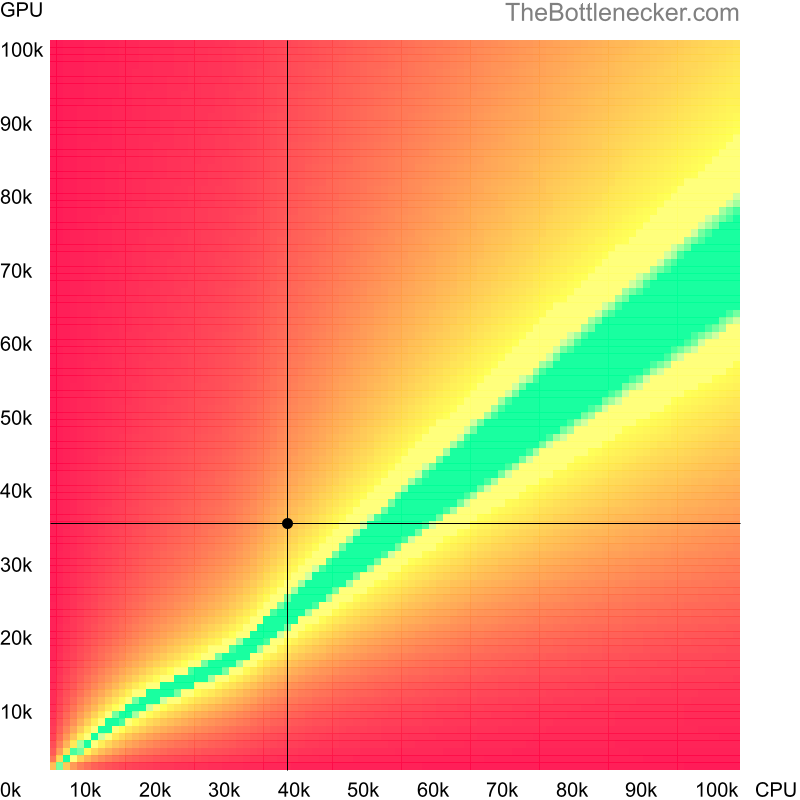 Bottleneck heatmap chart of crossing AMD Phenom II X4 B93 score and NVIDIA GeForce GTX 660 Ti score in Processor Intense Tasks with 1024 × 768 and 1 monitor