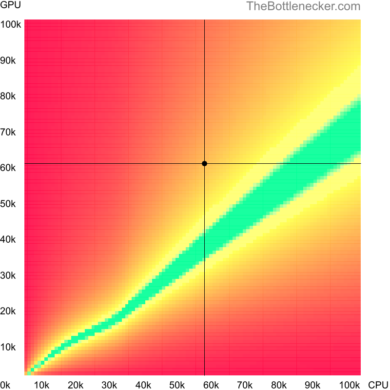 Bottleneck heatmap chart of crossing AMD Ryzen 3 PRO 7330U score and AMD Radeon RX 6600M score in Processor Intense Tasks with 1024 × 768 and 1 monitor