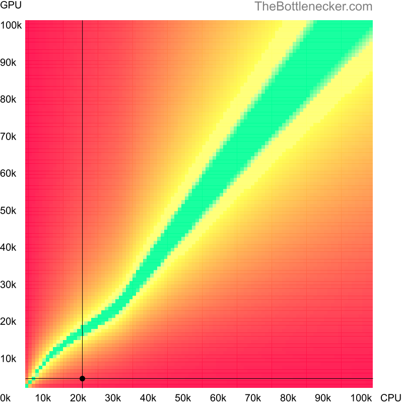 Bottleneck heatmap chart of crossing Intel Pentium 4 score and NVIDIA nForce 610i score in Processor Intense Tasks with 11520 × 2160 and 1 monitor