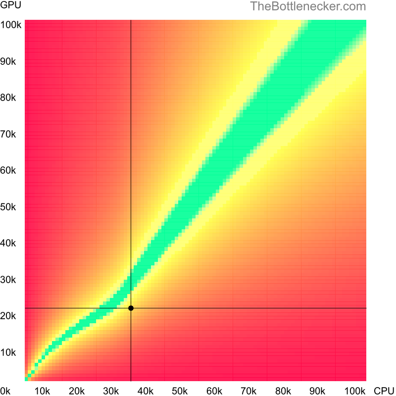 Bottleneck heatmap chart of crossing AMD Phenom 8750 score and NVIDIA Quadro K2000 score in Processor Intense Tasks with 11520 × 2160 and 1 monitor