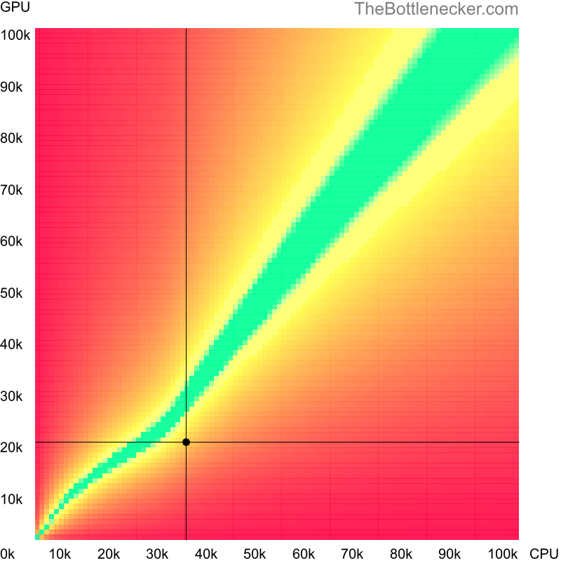 Bottleneck heatmap chart of crossing Intel Core i3-4020Y score and NVIDIA GeForce GTX 275 score in Processor Intense Tasks with 11520 × 2160 and 1 monitor