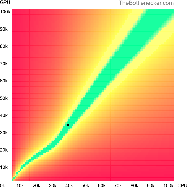 Bottleneck heatmap chart of crossing AMD Phenom II X4 920 score and AMD FirePro W8000 score in Processor Intense Tasks with 11520 × 2160 and 1 monitor