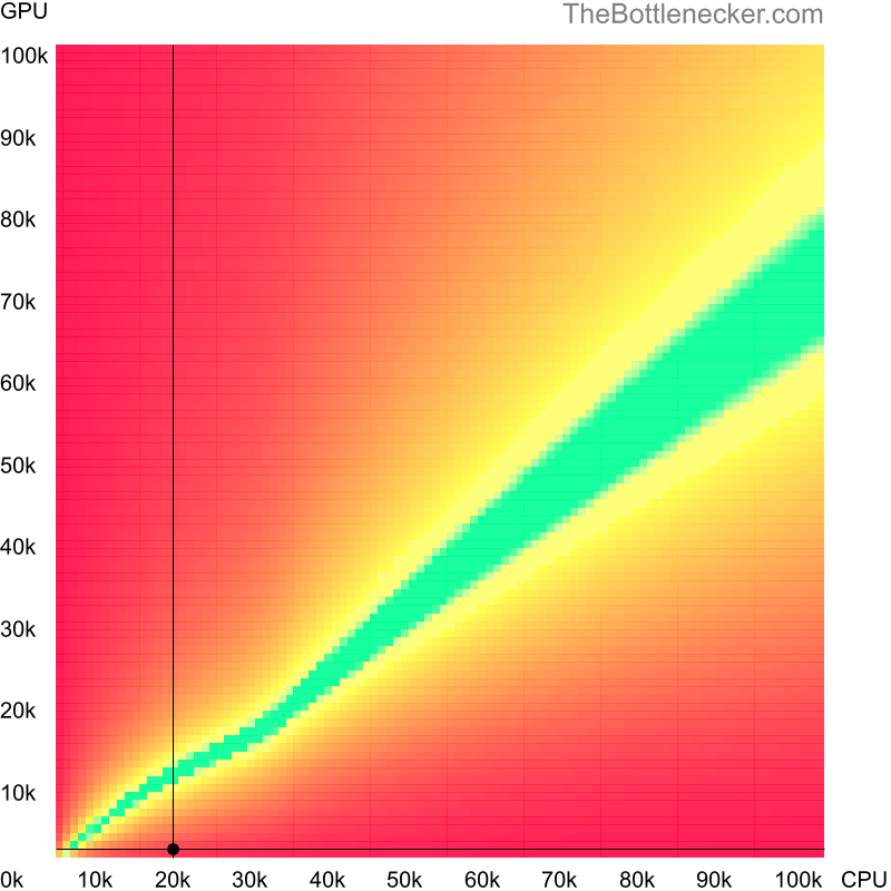 Bottleneck heatmap chart of crossing Intel Pentium 4 score and NVIDIA GeForce3 Ti 200 score in Processor Intense Tasks with 1280 × 1024 and 1 monitor