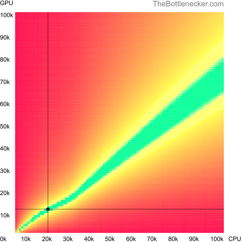 Bottleneck heatmap chart of crossing Intel Pentium 4 score and AMD Radeon R5 M320 score in Processor Intense Tasks with 1280 × 1024 and 1 monitor