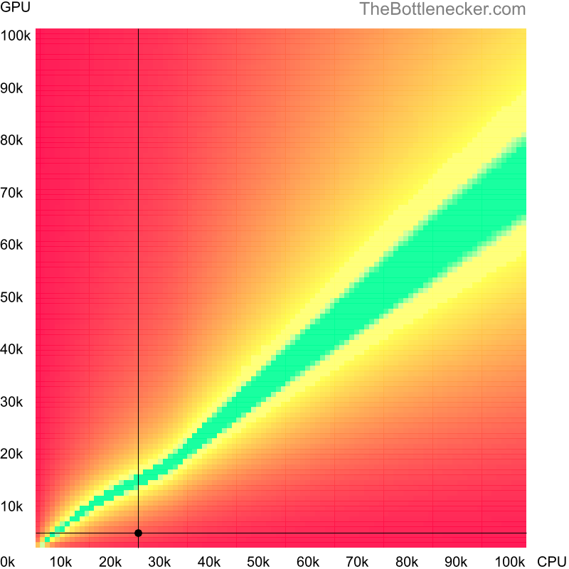 Bottleneck heatmap chart of crossing AMD Sempron LE-1250 score and AMD Radeon Xpress 1150 score in Processor Intense Tasks with 1280 × 1024 and 1 monitor