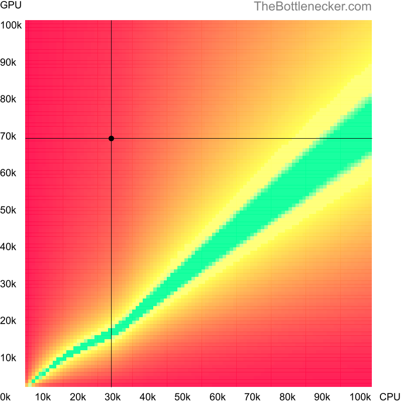 Bottleneck heatmap chart of crossing AMD Athlon 64 X2 3800+ score and NVIDIA GeForce RTX 4060 score in Processor Intense Tasks with 1280 × 1024 and 1 monitor