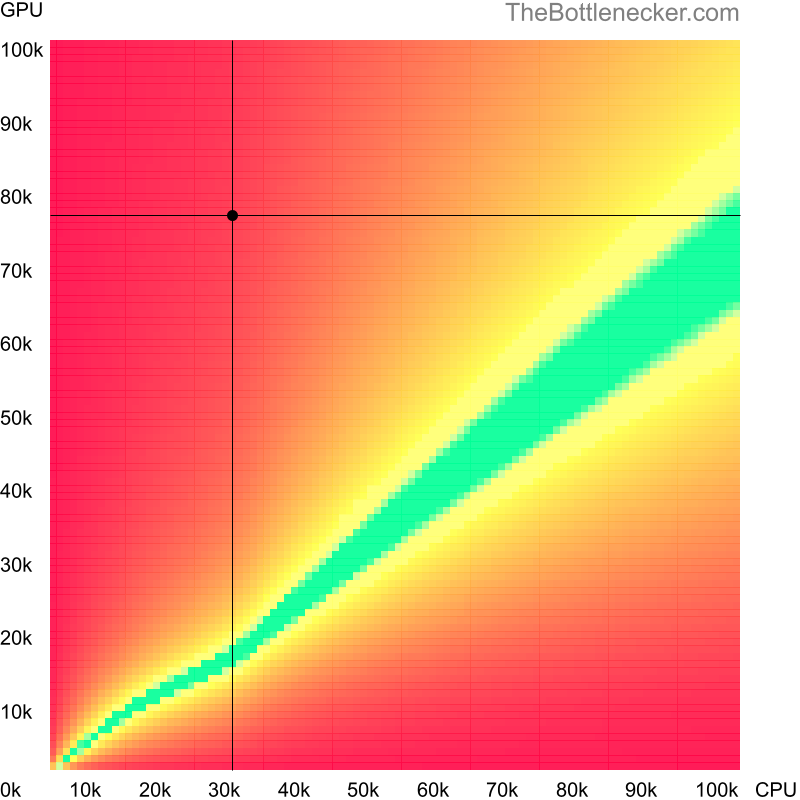 Bottleneck heatmap chart of crossing Intel Core2 Duo E6400 score and AMD Radeon RX 6800 score in Processor Intense Tasks with 1280 × 1024 and 1 monitor