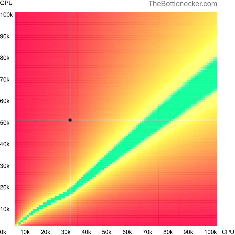 Bottleneck heatmap chart of crossing Intel Celeron E3400 score and NVIDIA GeForce GTX 1060 score in Processor Intense Tasks with 1280 × 1024 and 1 monitor