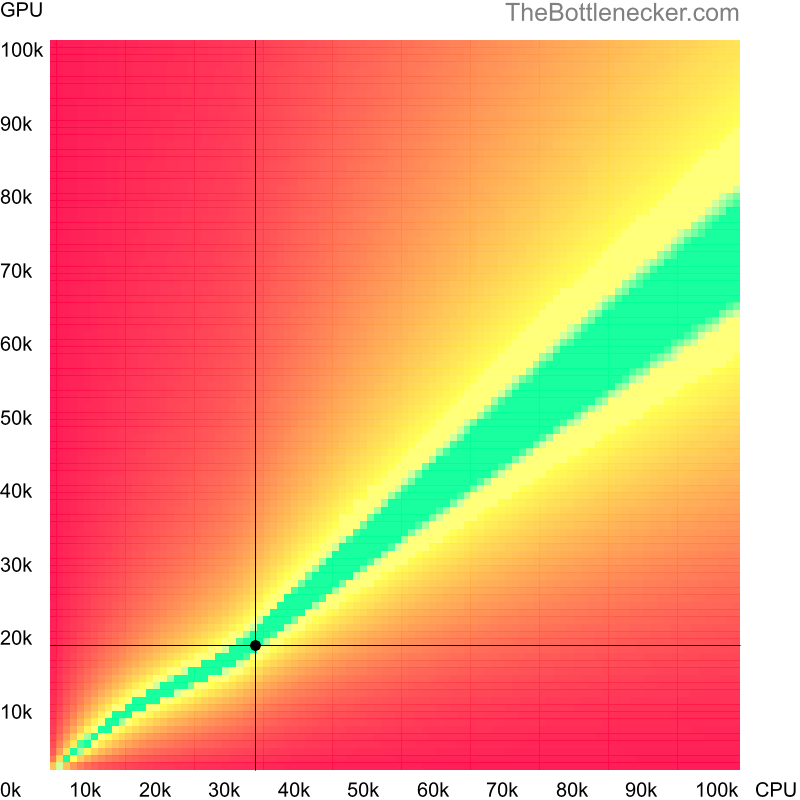 Bottleneck heatmap chart of crossing AMD Phenom II X2 545 score and AMD FirePro M4170 score in Processor Intense Tasks with 1280 × 1024 and 1 monitor