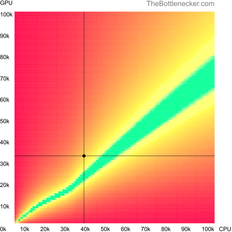 Bottleneck heatmap chart of crossing Intel Core i3-3225 score and NVIDIA GeForce GTX 570 score in Processor Intense Tasks with 1280 × 1024 and 1 monitor