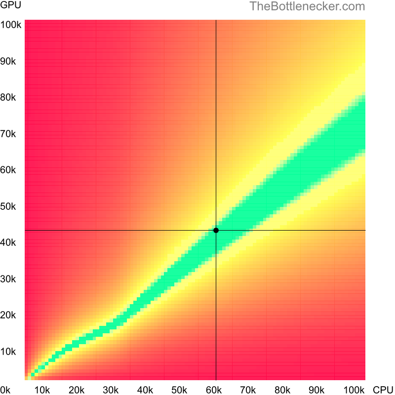 Bottleneck heatmap chart of crossing Intel Core i3-14100F score and NVIDIA Quadro M4000 score in Processor Intense Tasks with 1280 × 1024 and 1 monitor