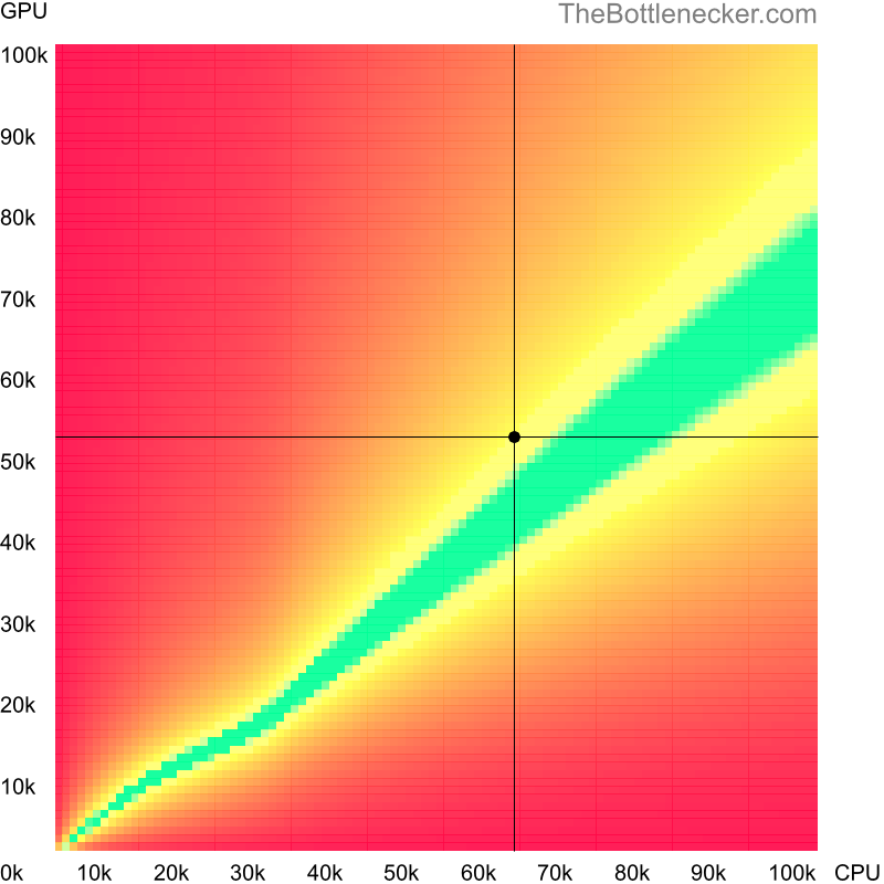 Bottleneck heatmap chart of crossing Intel Core i7-1370P score and NVIDIA GeForce GTX 1660 Ti score in Processor Intense Tasks with 1280 × 1024 and 1 monitor