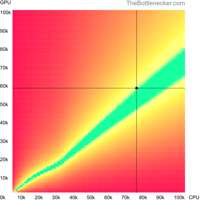 Bottleneck heatmap chart of crossing Intel Core i9-12900K score and AMD Radeon Pro 5700 XT score in Processor Intense Tasks with 1280 × 1024 and 1 monitor