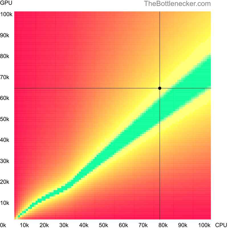 Bottleneck heatmap chart of crossing Intel Core i7-13700KF score and NVIDIA Quadro RTX 4000 score in Processor Intense Tasks with 1280 × 1024 and 1 monitor