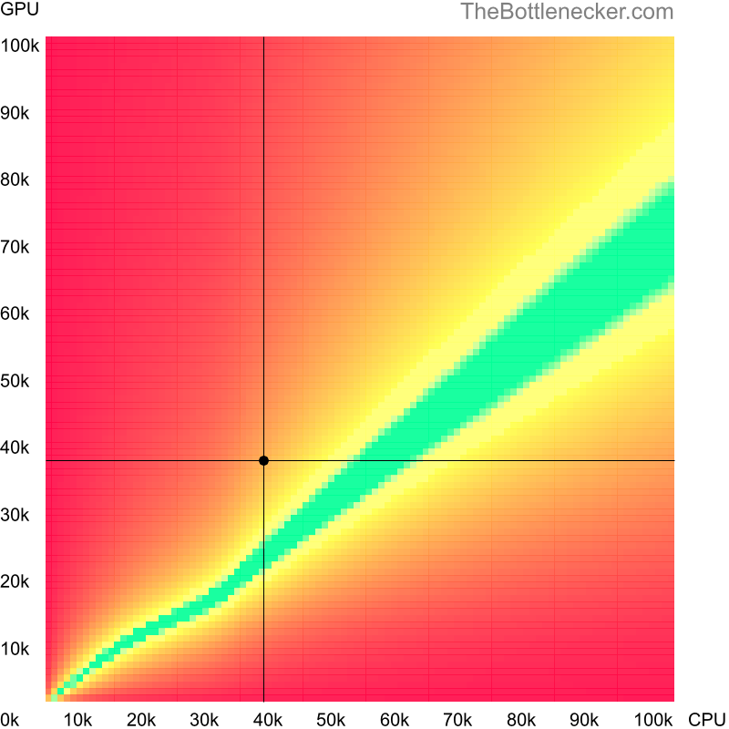 Bottleneck heatmap chart of crossing Intel Core i3-3225 score and NVIDIA GeForce GTX 1050 score in Processor Intense Tasks with 1280 × 720 and 1 monitor