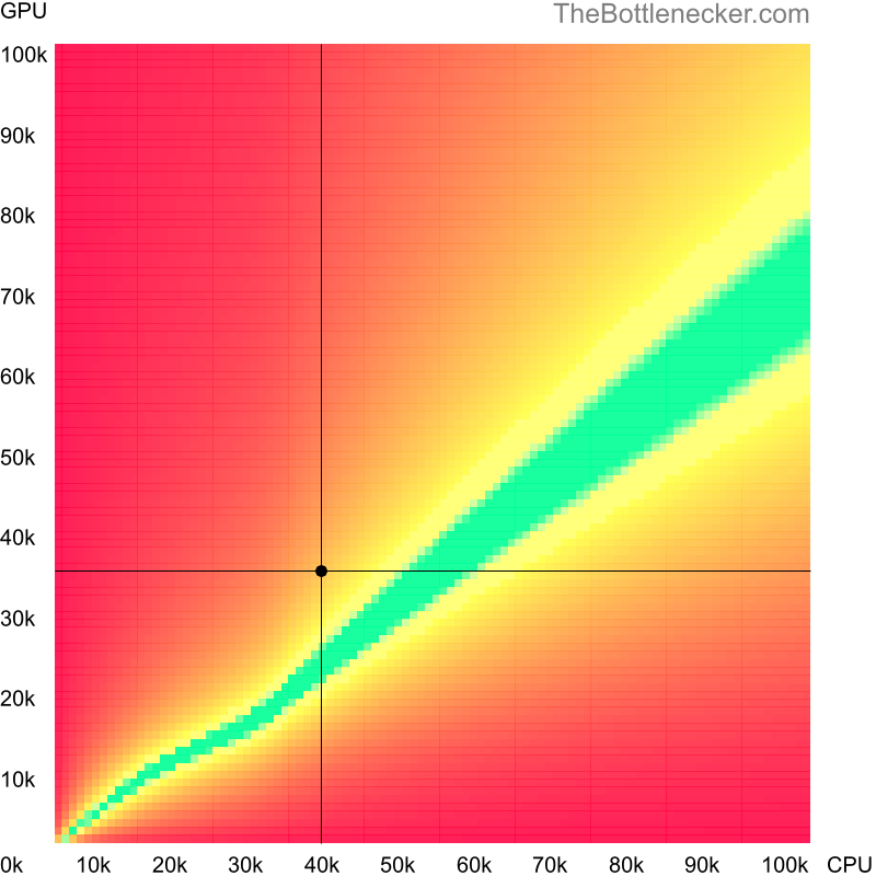 Bottleneck heatmap chart of crossing AMD Athlon II X4 650 score and AMD Radeon HD 7870 XT score in Processor Intense Tasks with 1280 × 720 and 1 monitor