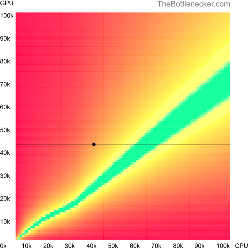 Bottleneck heatmap chart of crossing Intel Core i7-4600U score and NVIDIA RTX A500 score in Processor Intense Tasks with 1280 × 720 and 1 monitor