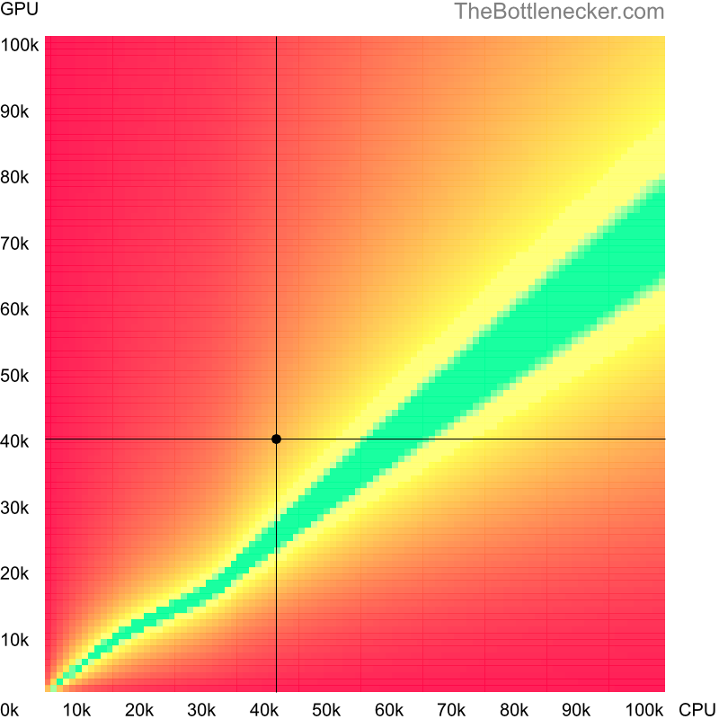 Bottleneck heatmap chart of crossing AMD A8-6600K score and AMD Radeon RX 6300 score in Processor Intense Tasks with 1280 × 720 and 1 monitor