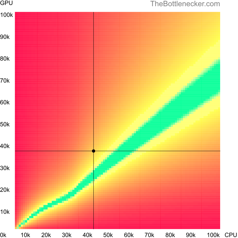 Bottleneck heatmap chart of crossing AMD PRO A8-9600 score and NVIDIA GeForce GTX 1630 score in Processor Intense Tasks with 1280 × 720 and 1 monitor