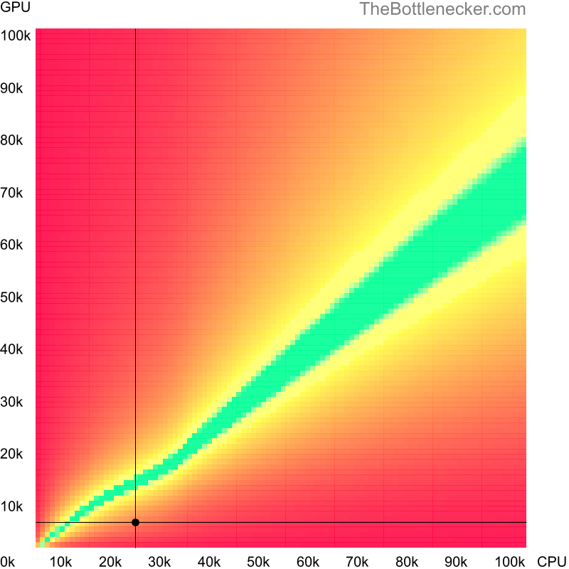 Bottleneck heatmap chart of crossing AMD Mobile Sempron 3400+ score and AMD Mobility Radeon HD 3450 score in Processor Intense Tasks with 1280 × 800 and 1 monitor