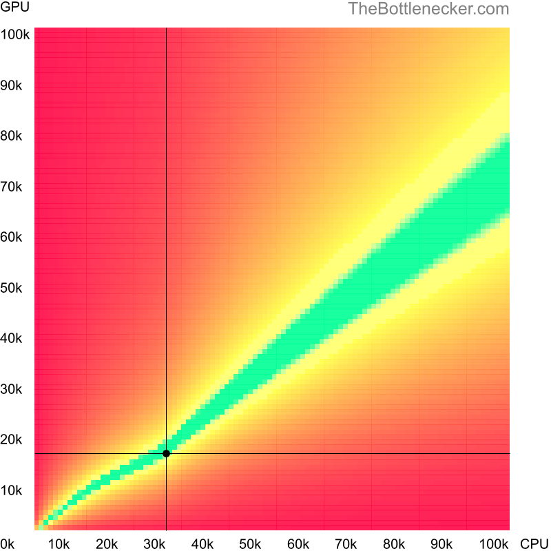 Bottleneck heatmap chart of crossing Intel Pentium E5200 score and AMD Radeon R7 PRO A10-8770 score in Processor Intense Tasks with 1280 × 800 and 1 monitor