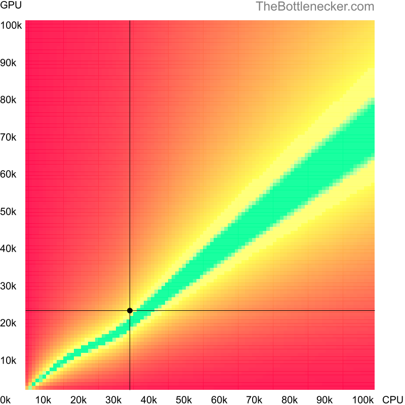 Bottleneck heatmap chart of crossing Intel Pentium G6950 score and NVIDIA Quadro 5010M score in Processor Intense Tasks with 1280 × 800 and 1 monitor