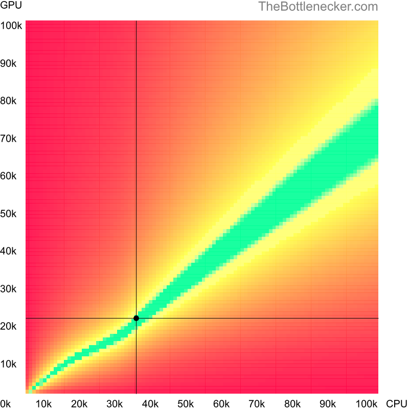 Bottleneck heatmap chart of crossing Intel Core i5-4202Y score and NVIDIA GeForce GTX 555 score in Processor Intense Tasks with 1280 × 800 and 1 monitor