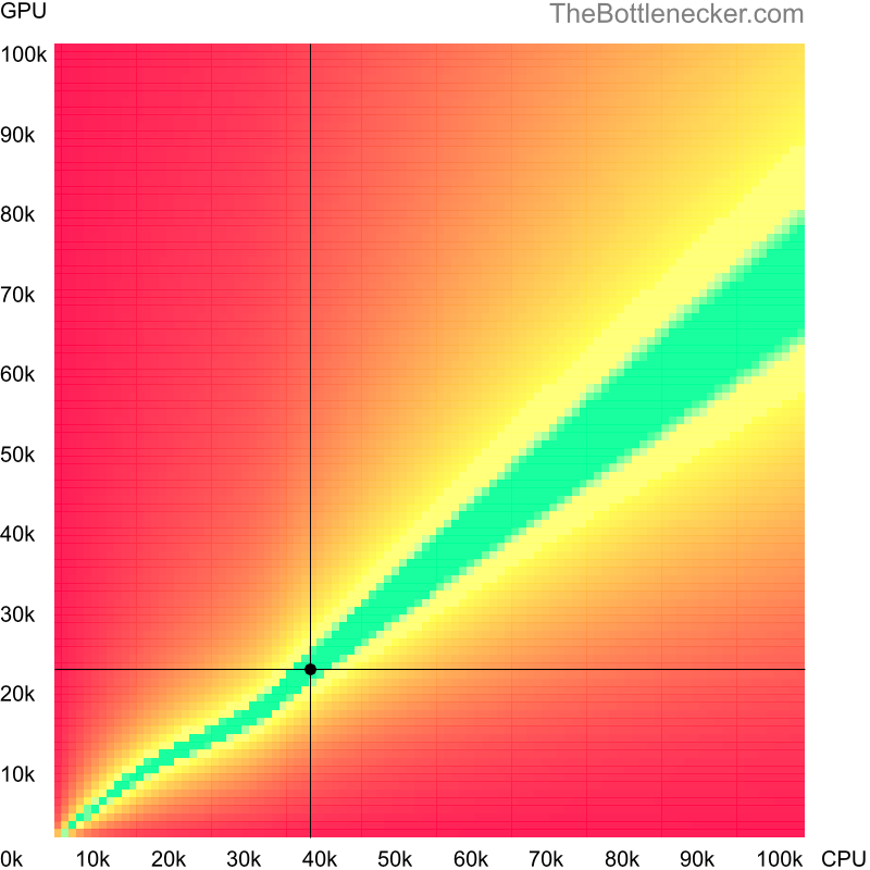 Bottleneck heatmap chart of crossing Intel Celeron 6305 score and NVIDIA GeForce GTX 670M score in Processor Intense Tasks with 1280 × 800 and 1 monitor