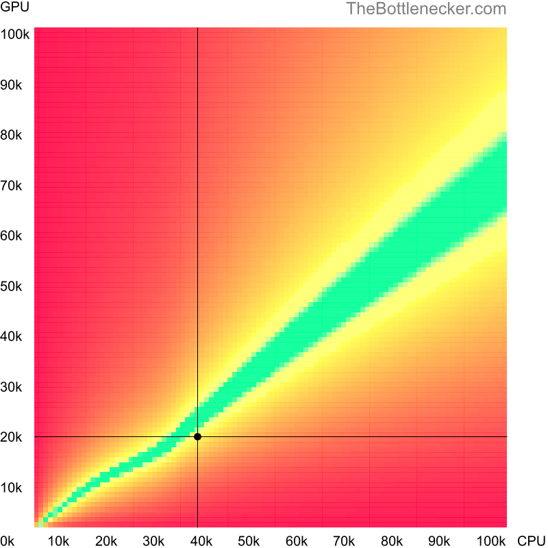 Bottleneck heatmap chart of crossing AMD PRO A8-8600B score and NVIDIA GeForce 930A score in Processor Intense Tasks with 1280 × 800 and 1 monitor