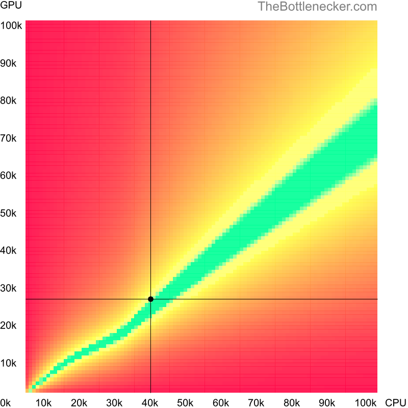 Bottleneck heatmap chart of crossing Intel Core i7-8500Y score and AMD Radeon Pro WX 3200 score in Processor Intense Tasks with 1280 × 800 and 1 monitor