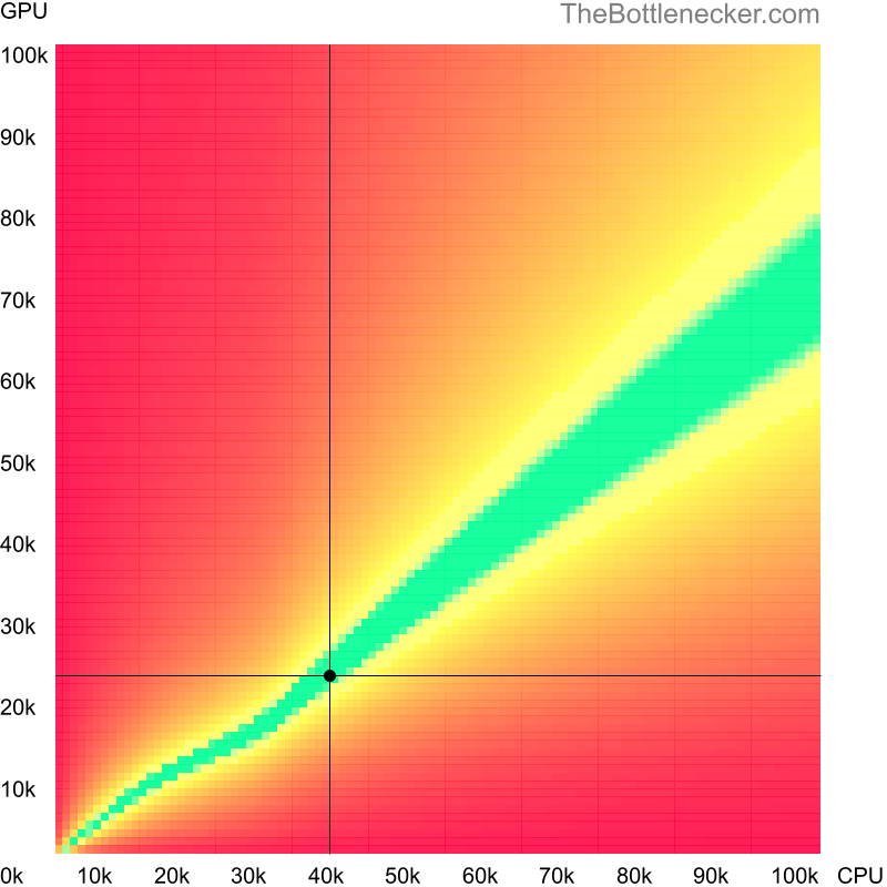 Bottleneck heatmap chart of crossing AMD PRO A10-9700B score and NVIDIA GeForce GTX 570M score in Processor Intense Tasks with 1280 × 800 and 1 monitor