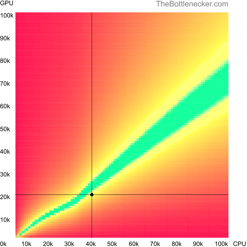 Bottleneck heatmap chart of crossing Intel Core i3-7020U score and AMD Radeon Vega 8 Mobile score in Processor Intense Tasks with 1280 × 800 and 1 monitor