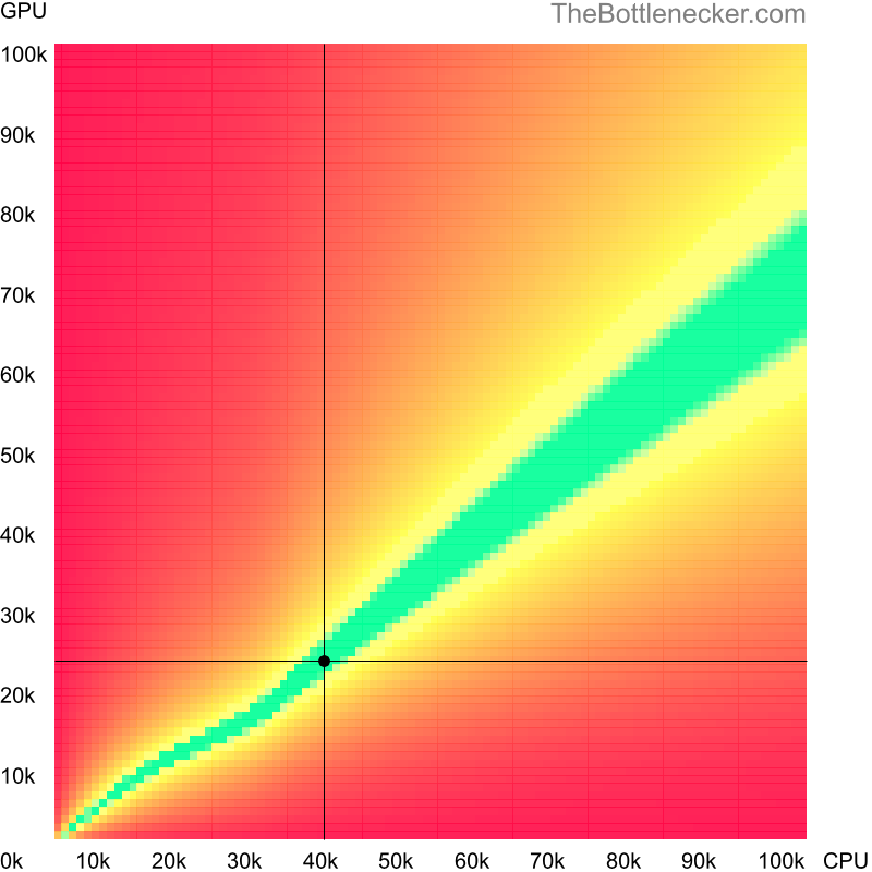 Bottleneck heatmap chart of crossing AMD PRO A12-8800B score and NVIDIA GeForce GTX 675M score in Processor Intense Tasks with 1280 × 800 and 1 monitor