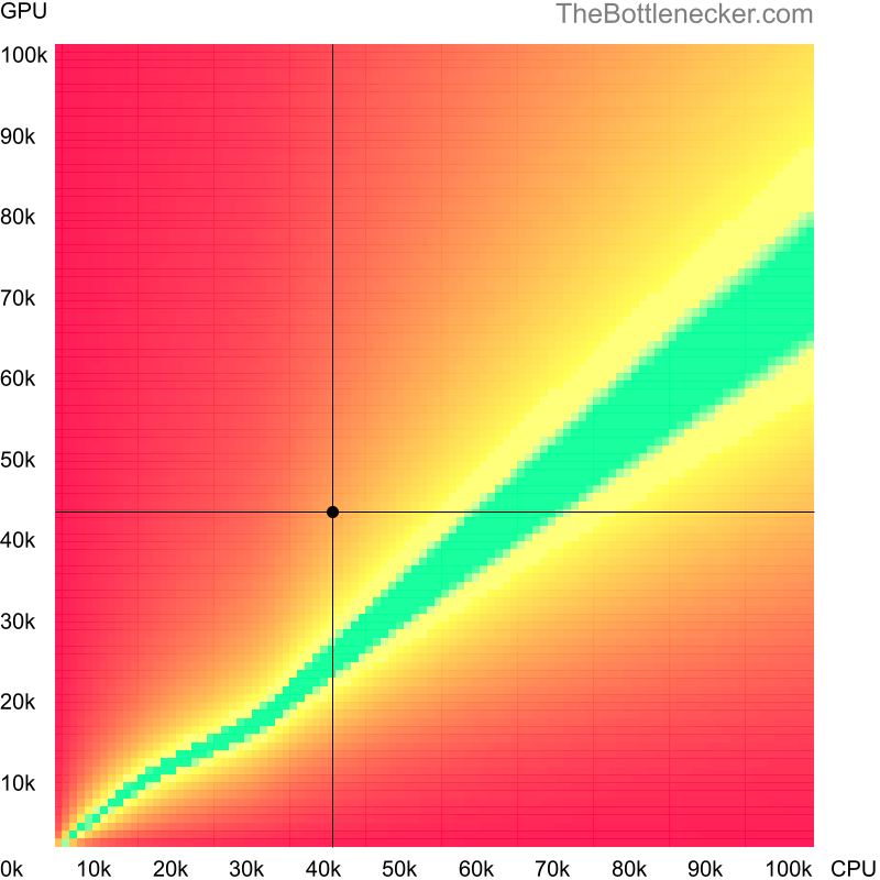 Bottleneck heatmap chart of crossing Intel Core i5-8210Y score and NVIDIA Quadro T1000 (Max-Q Design) score in Processor Intense Tasks with 1280 × 800 and 1 monitor