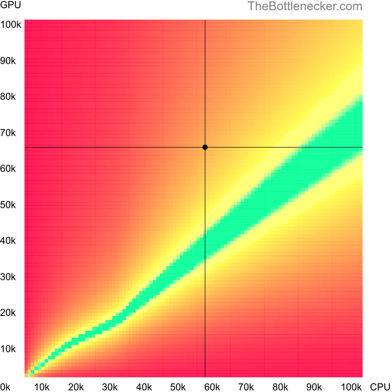 Bottleneck heatmap chart of crossing Intel Xeon W-2133 score and NVIDIA Quadro RTX 5000 score in Processor Intense Tasks with 1280 × 800 and 1 monitor