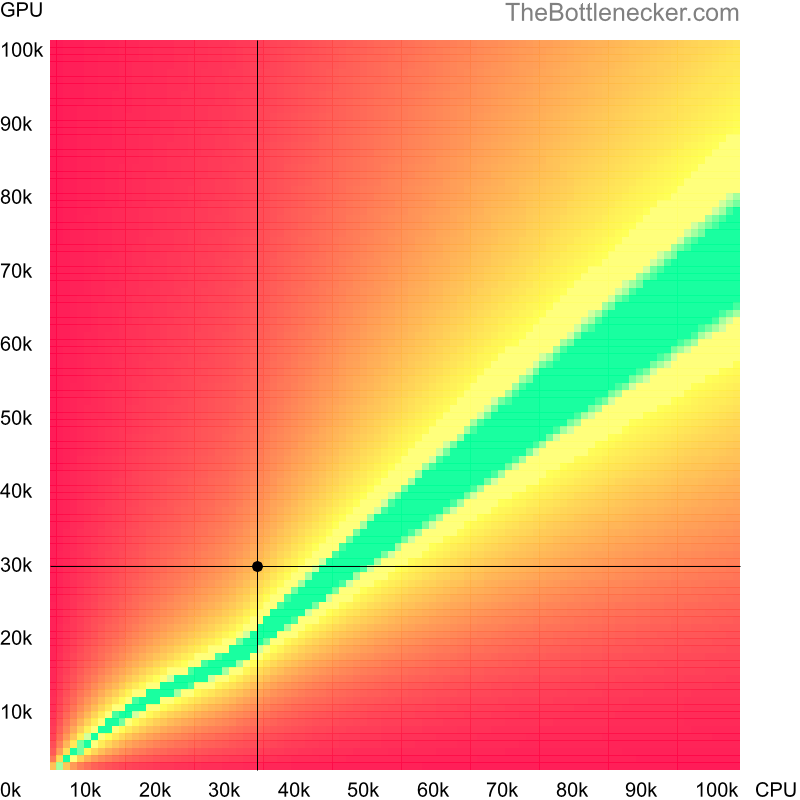 Bottleneck heatmap chart of crossing AMD Phenom 8650 score and AMD FirePro W5100 score in Processor Intense Tasks with 1360 × 768 and 1 monitor