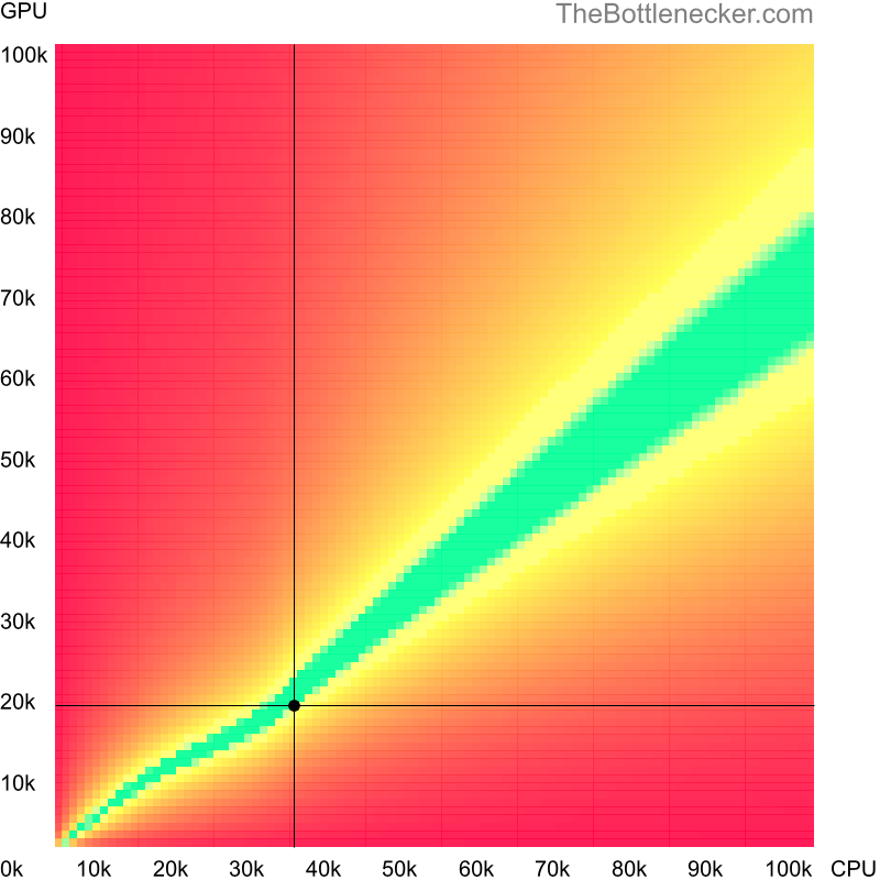 Bottleneck heatmap chart of crossing AMD A4-7300 score and AMD Radeon HD 7730 score in Processor Intense Tasks with 1360 × 768 and 1 monitor