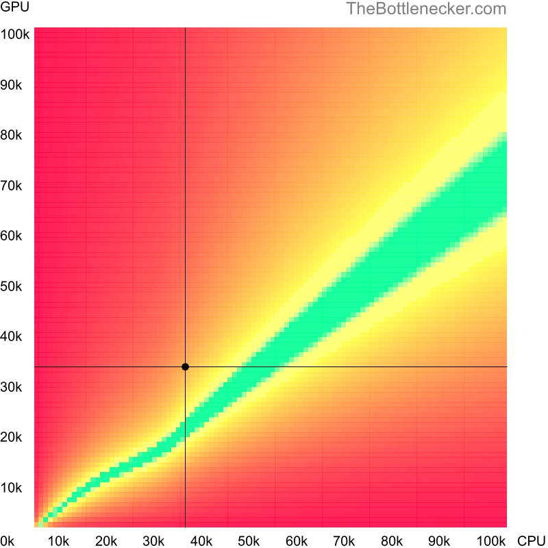 Bottleneck heatmap chart of crossing AMD A6-7400K score and NVIDIA Quadro K5000 score in Processor Intense Tasks with 1360 × 768 and 1 monitor