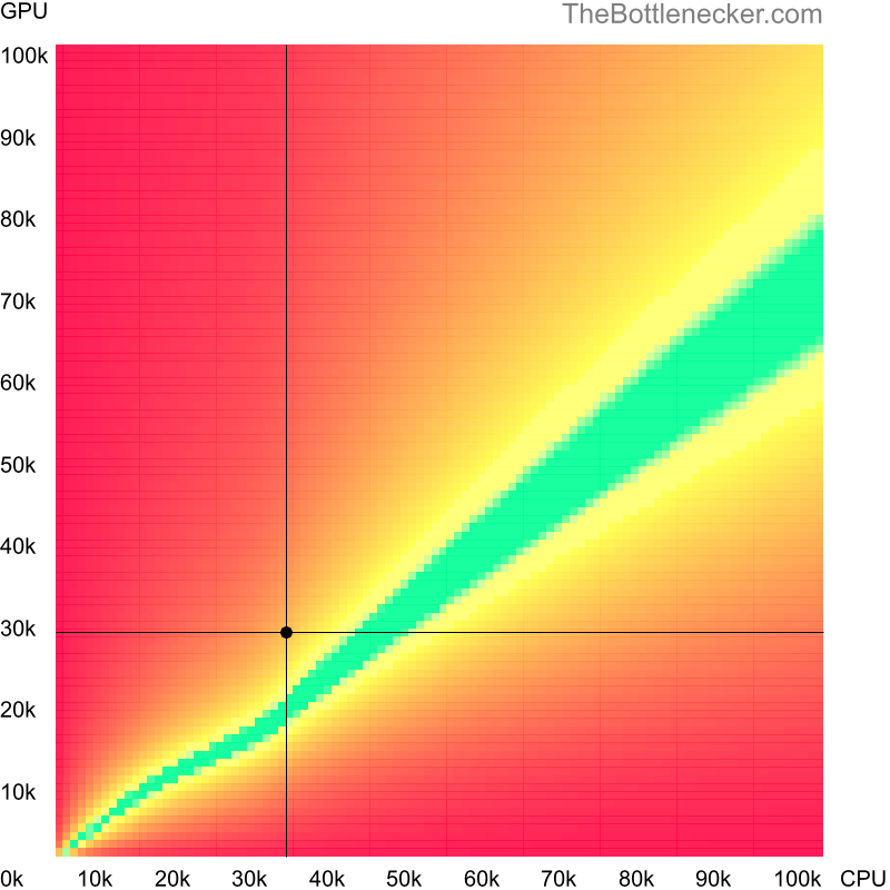 Bottleneck heatmap chart of crossing AMD Phenom 8650 score and NVIDIA Quadro K1200 score in Processor Intense Tasks with 1366 × 768 and 1 monitor