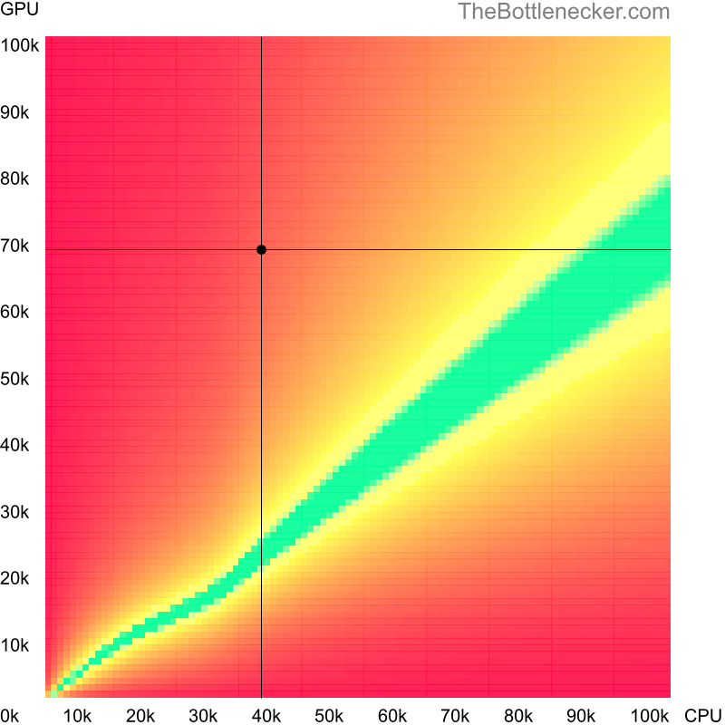 Bottleneck heatmap chart of crossing AMD Phenom II X4 920 score and NVIDIA GeForce RTX 4060 score in Processor Intense Tasks with 1366 × 768 and 1 monitor