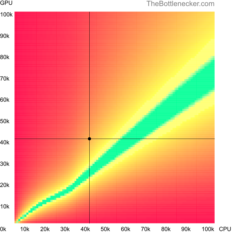 Bottleneck heatmap chart of crossing AMD FX-4170 score and AMD FirePro W9000 score in Processor Intense Tasks with 1366 × 768 and 1 monitor