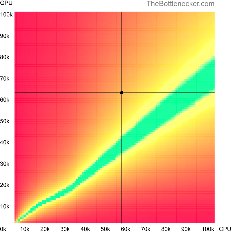 Bottleneck heatmap chart of crossing Intel Core i3-12100T score and NVIDIA GeForce GTX 1070 Ti score in Processor Intense Tasks with 1366 × 768 and 1 monitor